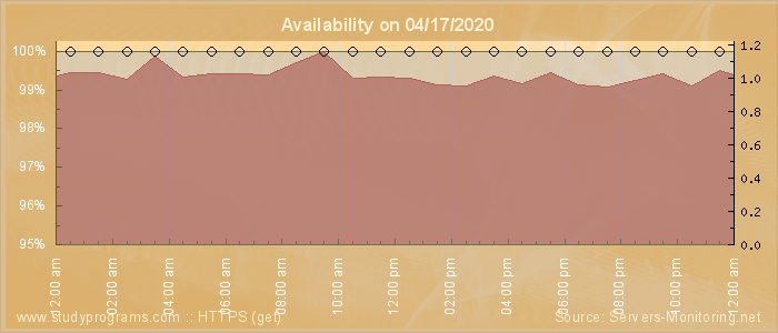 Availability diagram