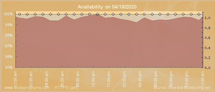 Availability diagram