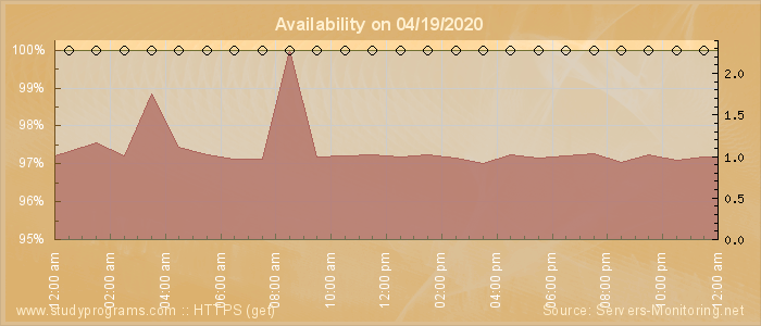 Availability diagram