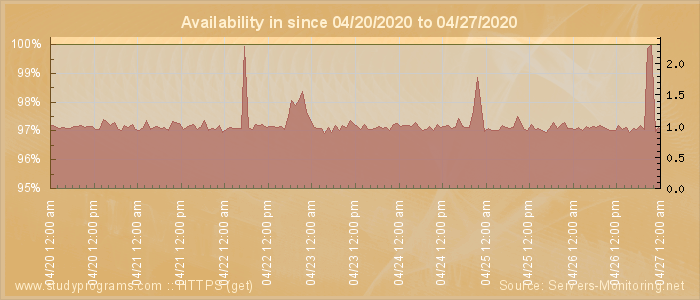 Availability diagram