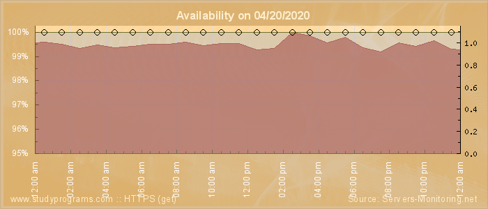 Availability diagram