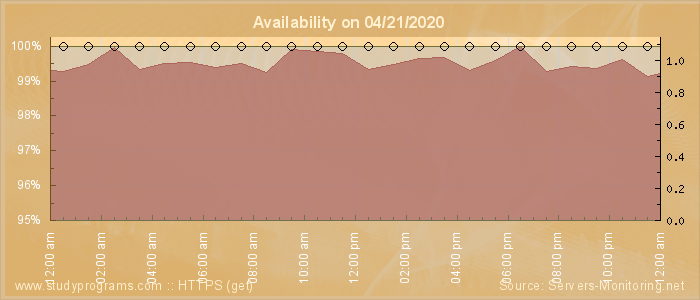 Availability diagram