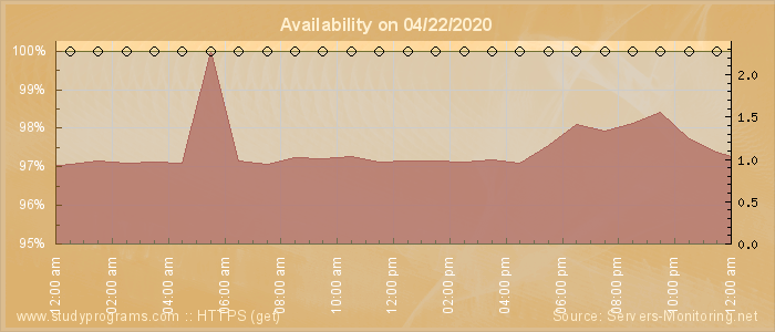 Availability diagram