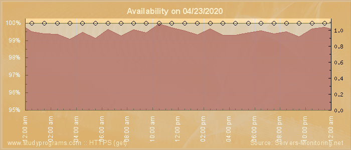 Availability diagram