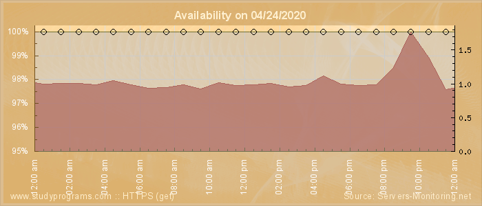 Availability diagram