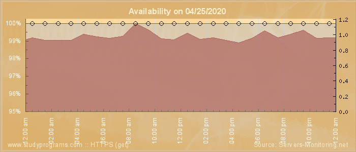 Availability diagram