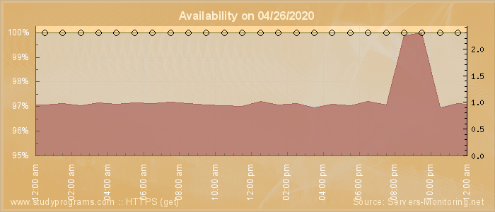 Availability diagram