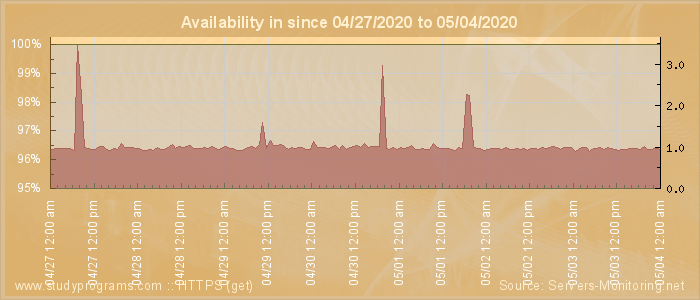 Availability diagram