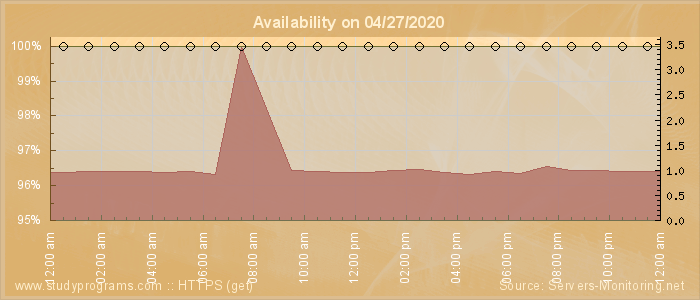 Availability diagram