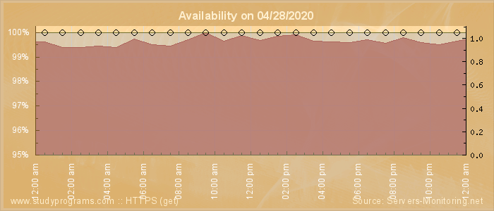 Availability diagram