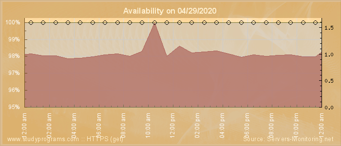 Availability diagram