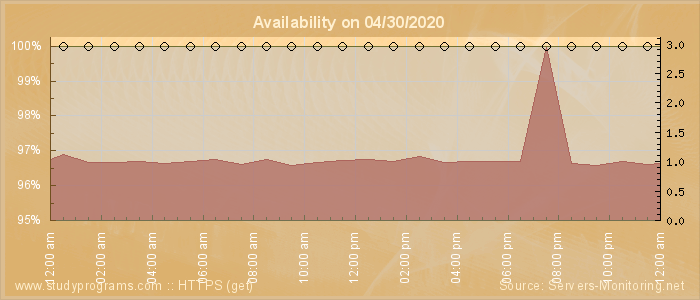 Availability diagram