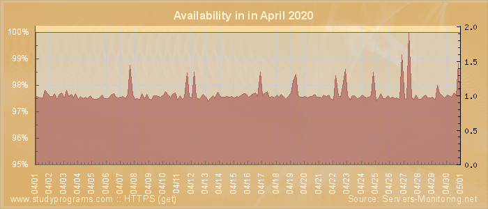 Availability diagram