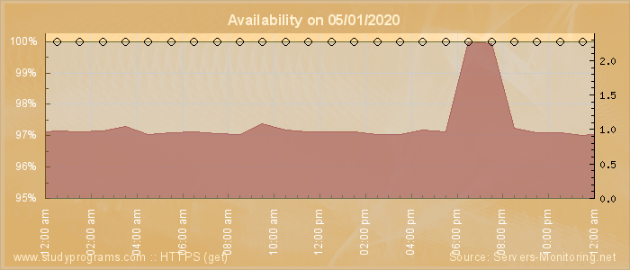 Availability diagram