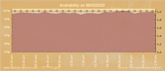 Availability diagram