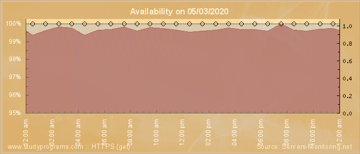 Availability diagram