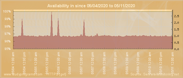 Availability diagram