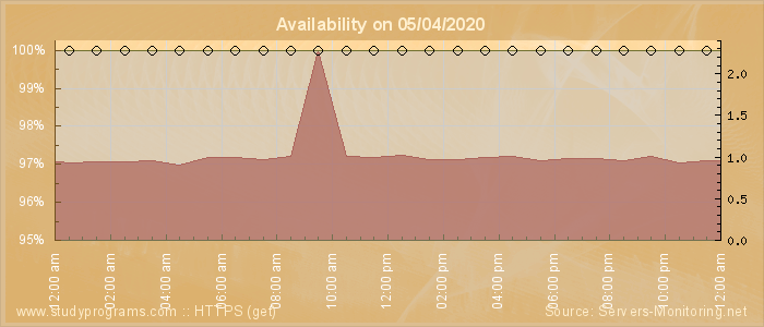 Availability diagram