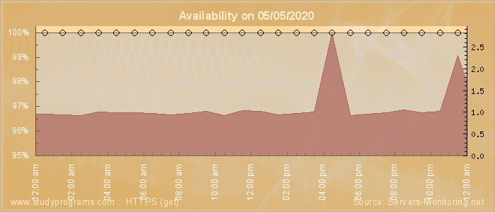 Availability diagram