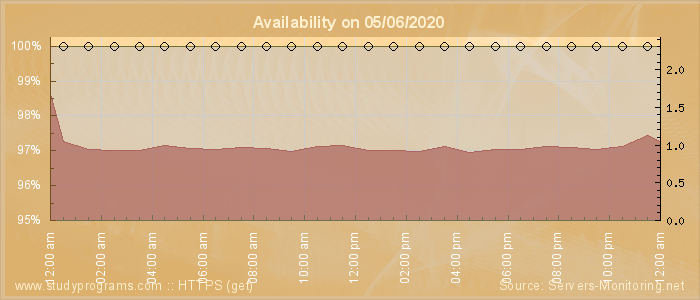 Availability diagram