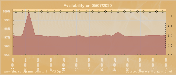 Availability diagram