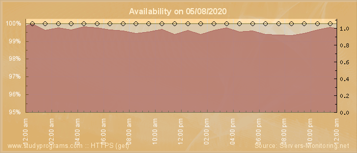 Availability diagram