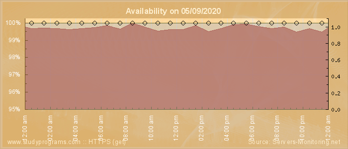 Availability diagram