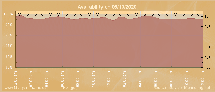 Availability diagram