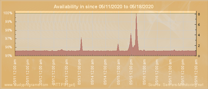 Availability diagram