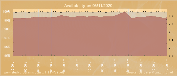 Availability diagram