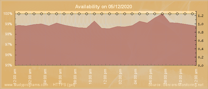 Availability diagram