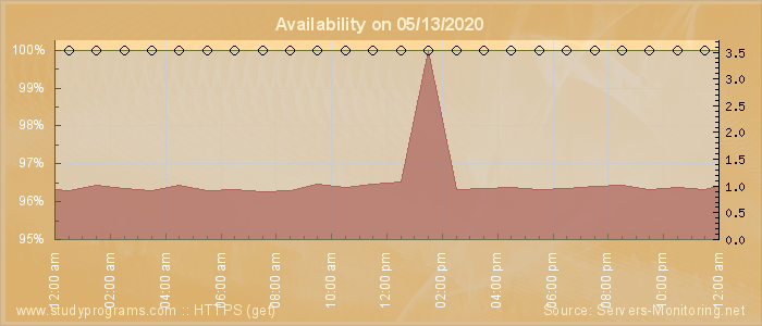 Availability diagram