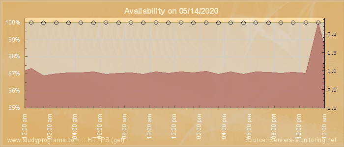 Availability diagram