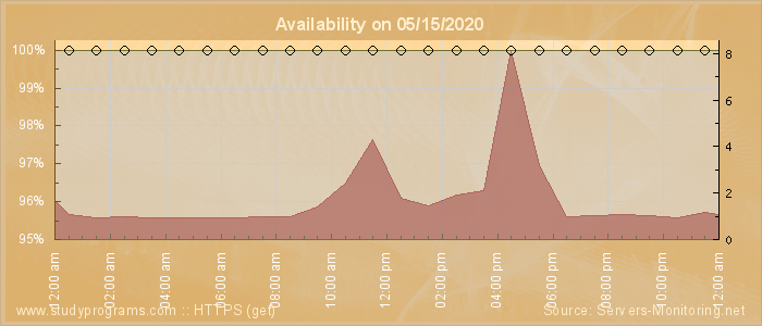 Availability diagram