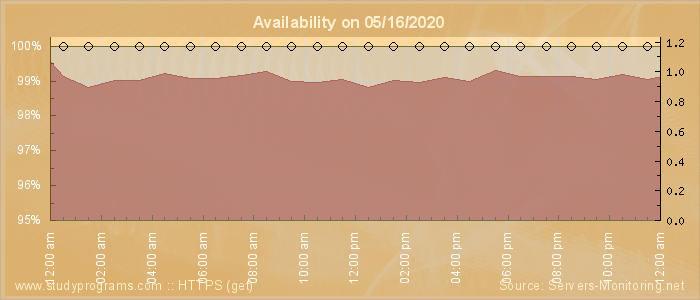 Availability diagram