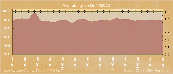 Availability diagram