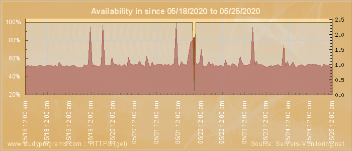 Availability diagram