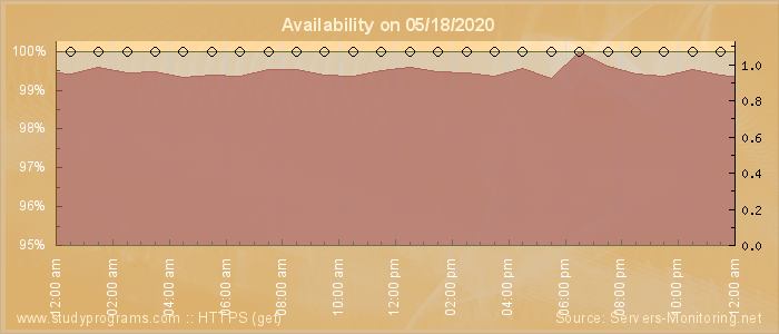 Availability diagram