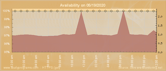 Availability diagram