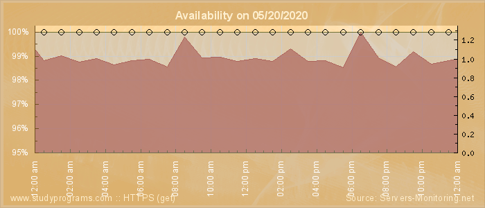 Availability diagram