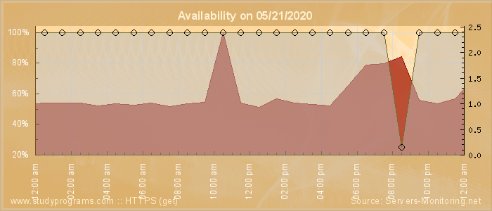 Availability diagram