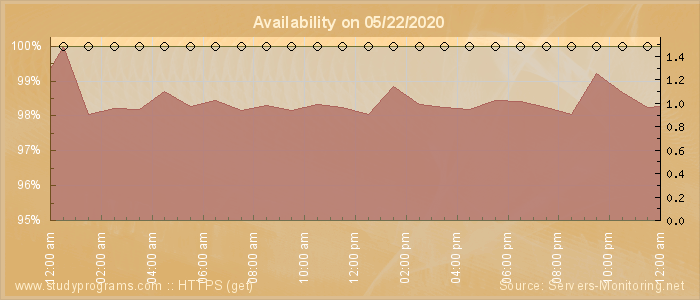 Availability diagram