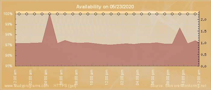 Availability diagram