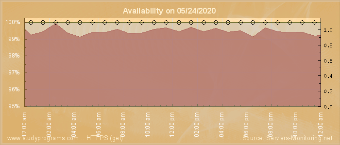 Availability diagram