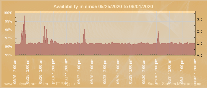 Availability diagram