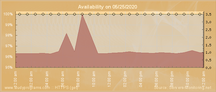 Availability diagram