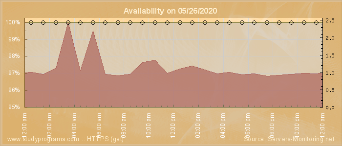 Availability diagram