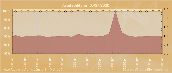 Availability diagram