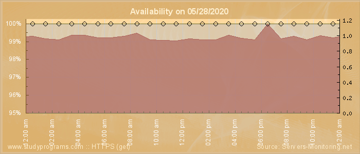 Availability diagram