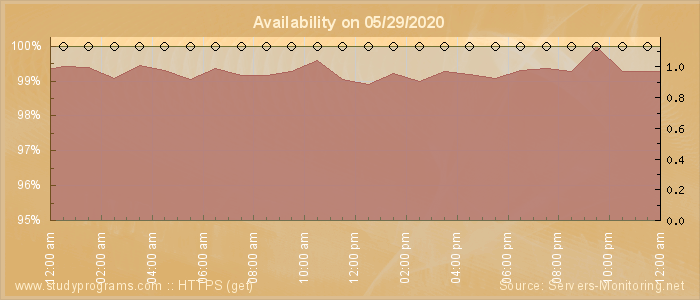 Availability diagram